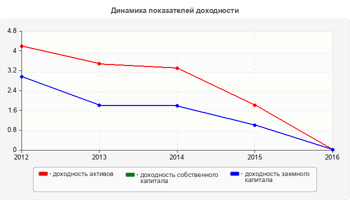Динамика показателей доходности