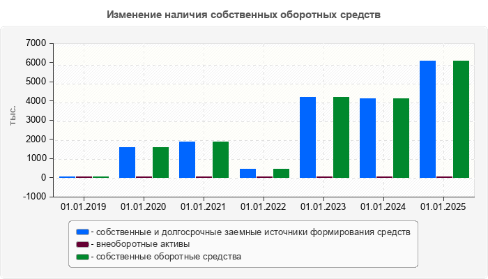 Изменение наличия собственных оборотных средств