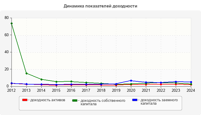 Динамика показателей доходности