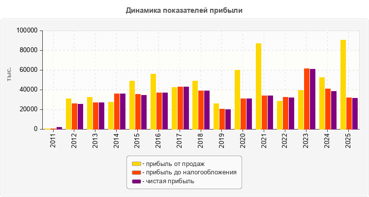 Динамика показателей прибыли
