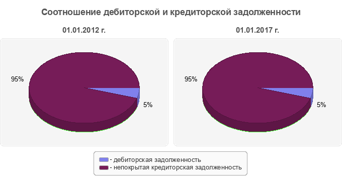 Соотношение дебиторской и кредиторской задолженности