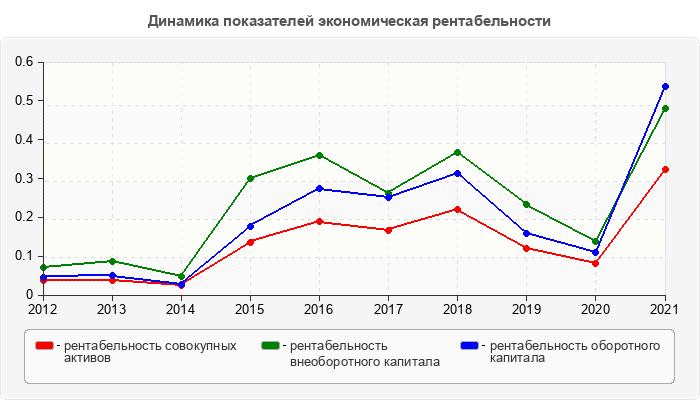Динамика показателей экономическая рентабельности