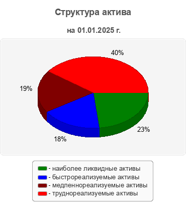 Структура актива