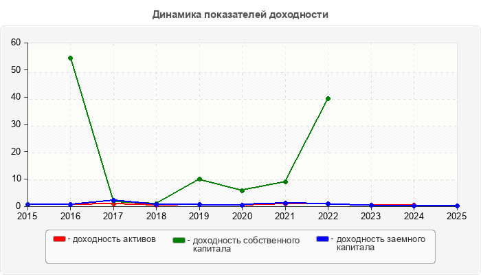 Динамика показателей доходности