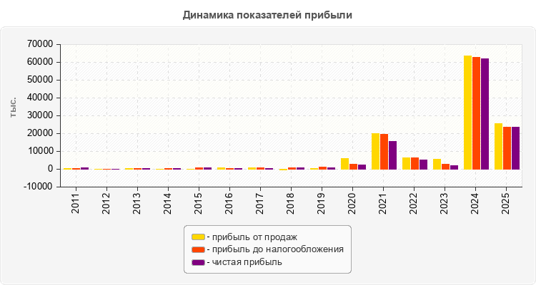 Динамика показателей прибыли