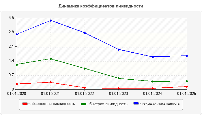 Динамика коэффициентов ликвидности