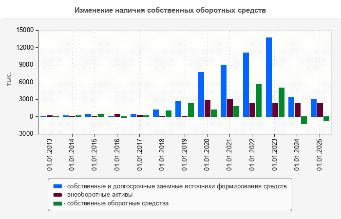 Изменение наличия собственных оборотных средств