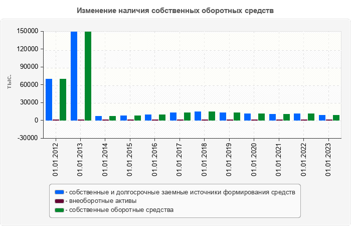Изменение наличия собственных оборотных средств