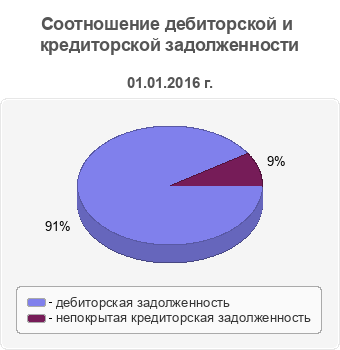 Соотношение дебиторской и кредиторской задолженности