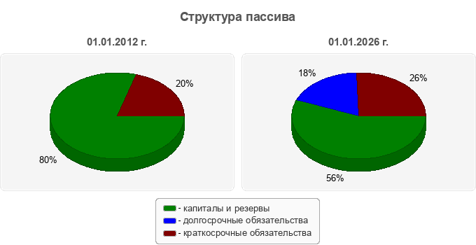 Структура пассива