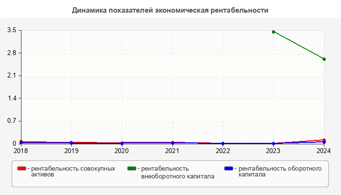 Динамика показателей экономическая рентабельности