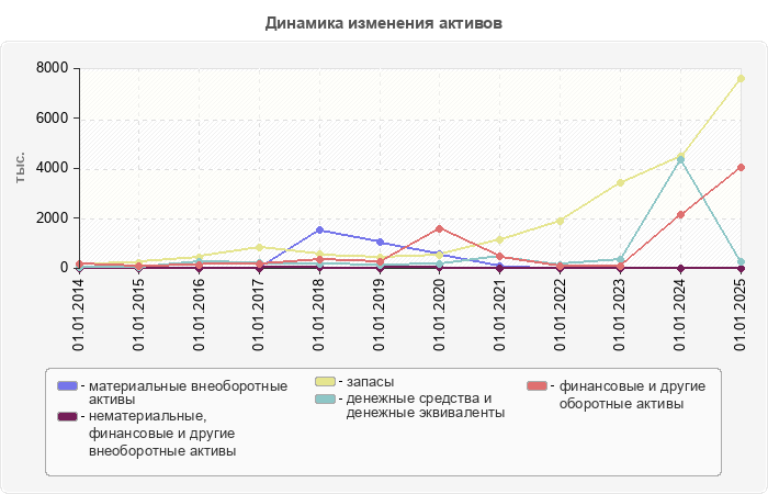 Динамика изменения активов