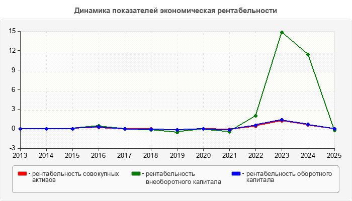 Динамика показателей экономическая рентабельности
