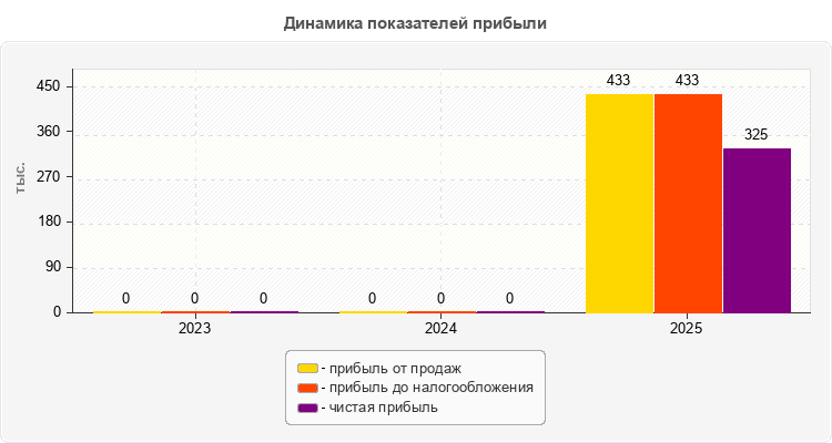 Динамика показателей прибыли