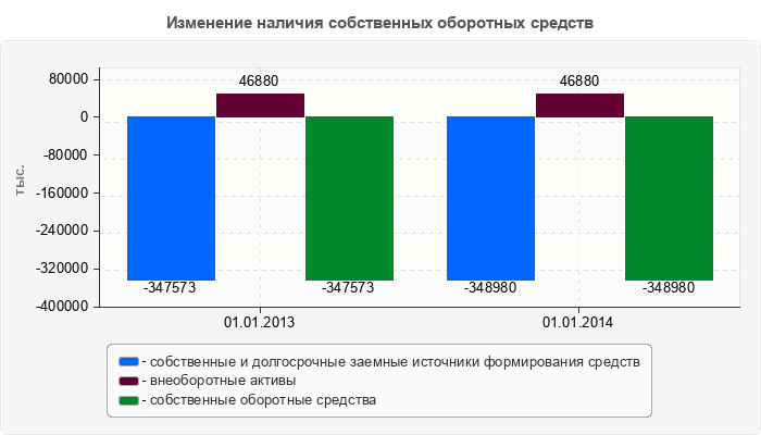 Изменение наличия собственных оборотных средств