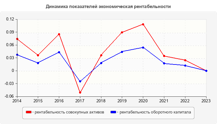Динамика показателей экономическая рентабельности