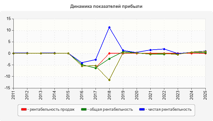 Динамика показателей прибыли