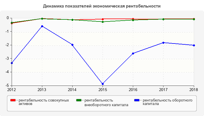 Динамика показателей экономическая рентабельности