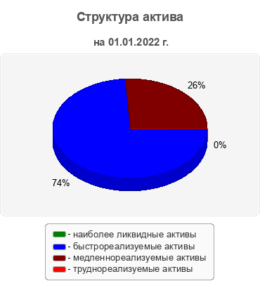 Структура актива