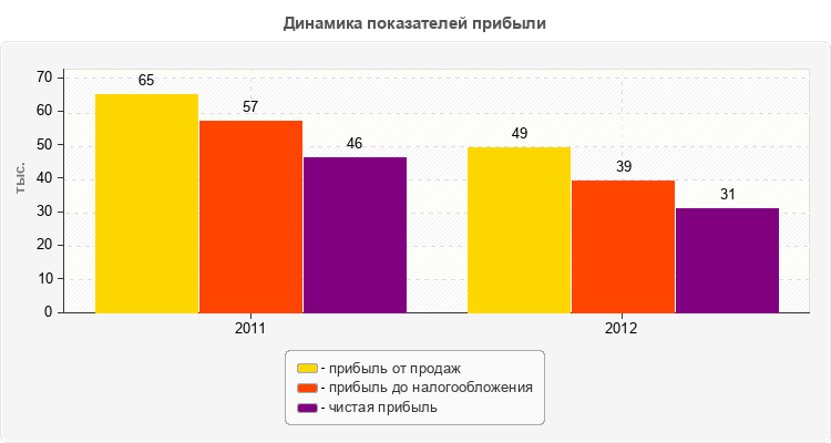 Динамика показателей прибыли
