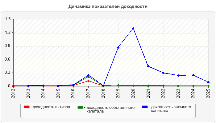 Динамика показателей доходности
