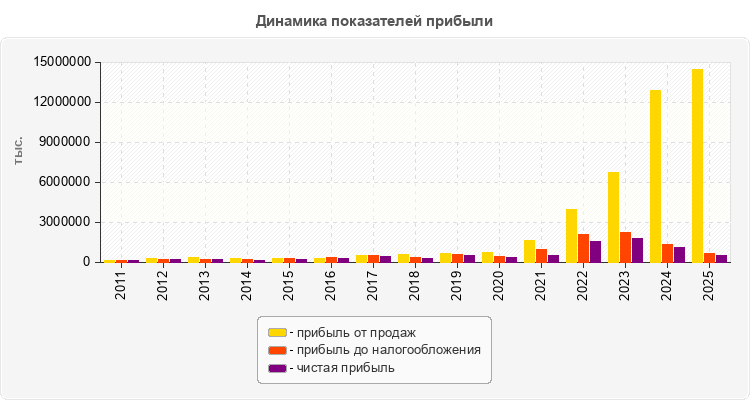 Динамика показателей прибыли