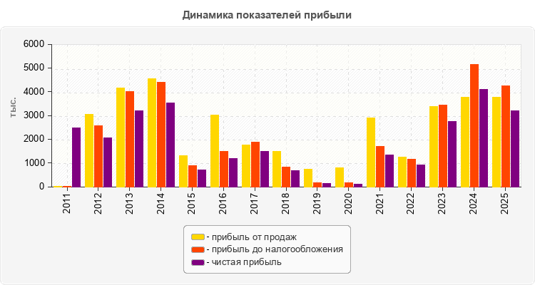 Динамика показателей прибыли