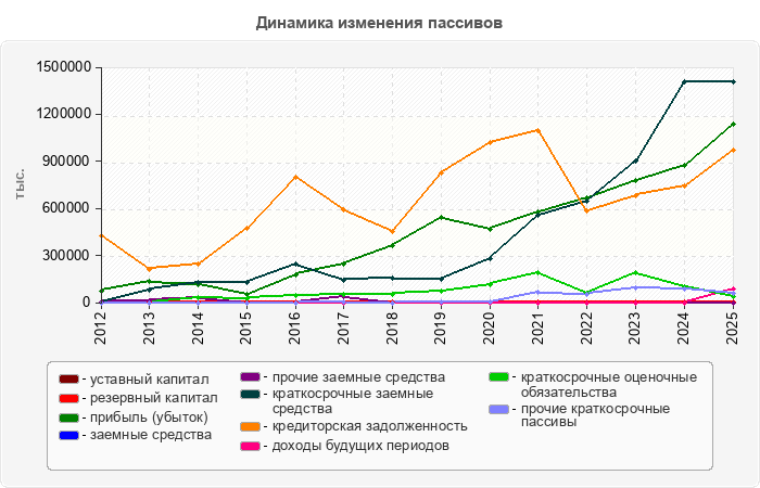 Динамика изменения пассивов
