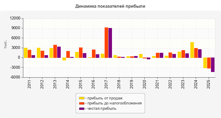 Динамика показателей прибыли