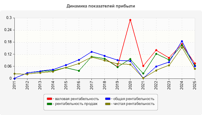 Динамика показателей прибыли