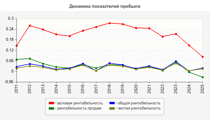 Динамика показателей прибыли