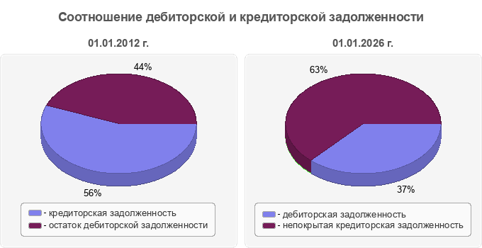 Соотношение дебиторской и кредиторской задолженности