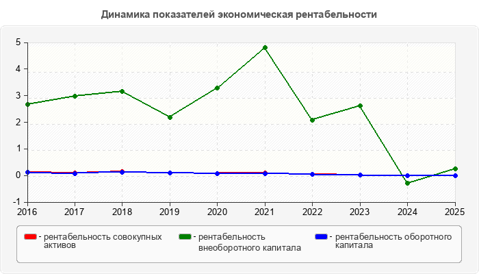 Динамика показателей экономическая рентабельности