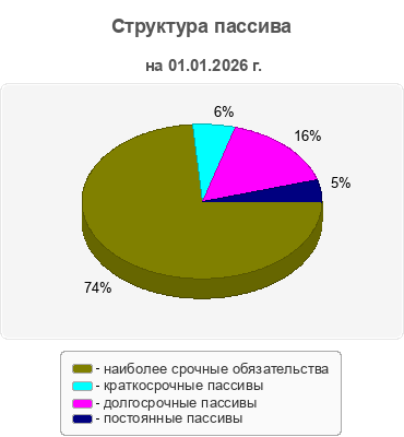 Структура пассива