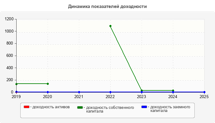 Динамика показателей доходности