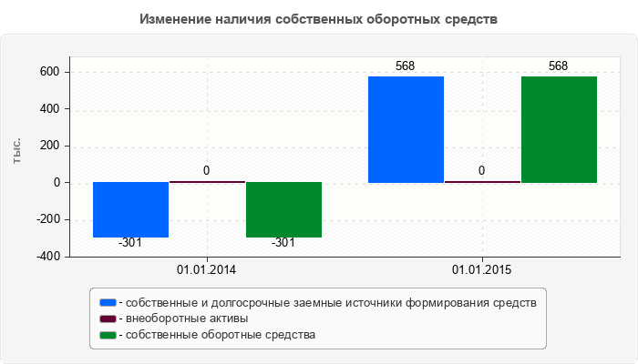 Изменение наличия собственных оборотных средств
