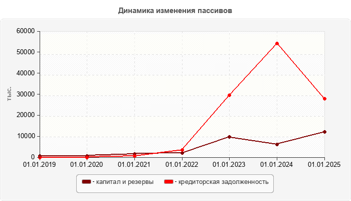 Динамика изменения пассивов