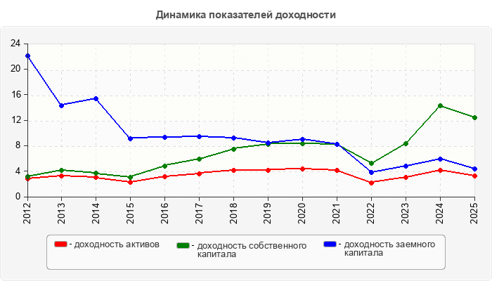 Динамика показателей доходности