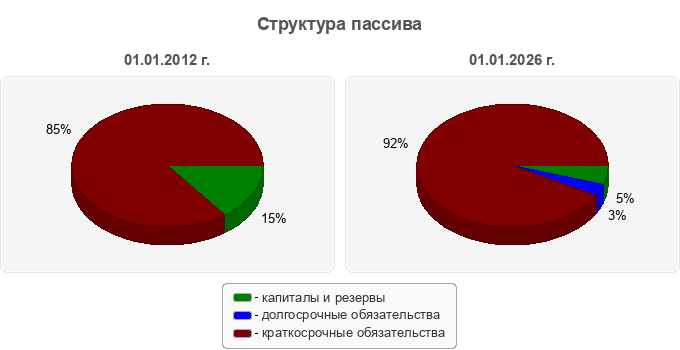 Структура пассива