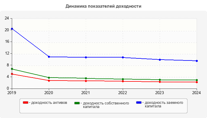 Динамика показателей доходности