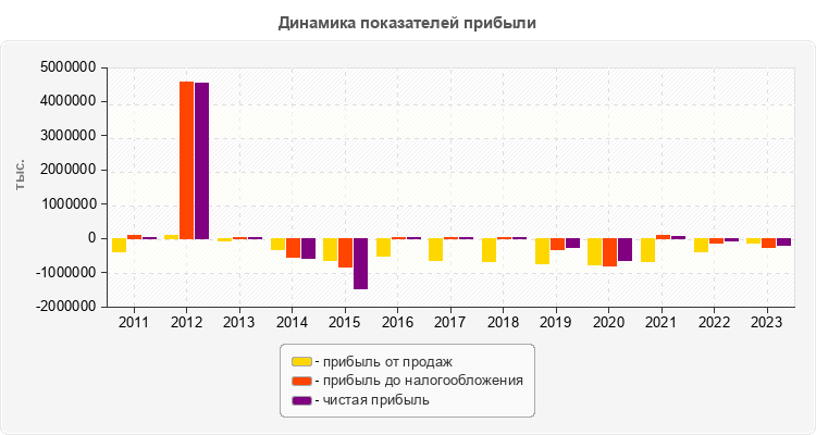 Динамика показателей прибыли