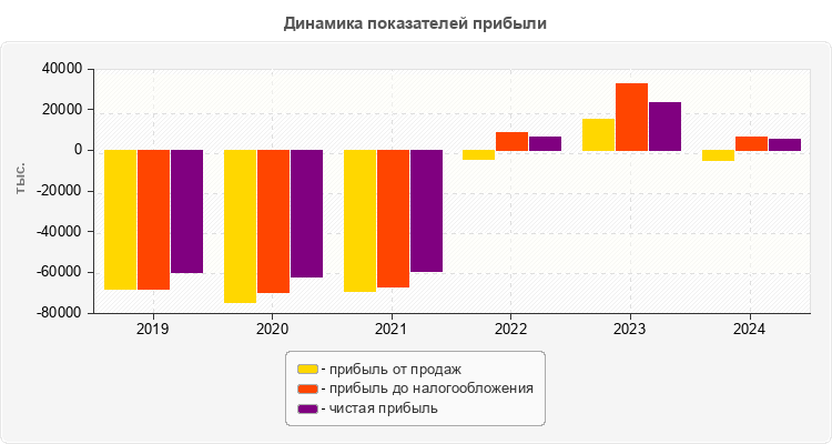 Динамика показателей прибыли
