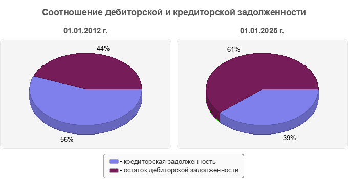 Соотношение дебиторской и кредиторской задолженности