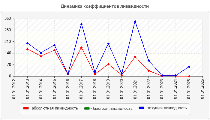 Динамика коэффициентов ликвидности
