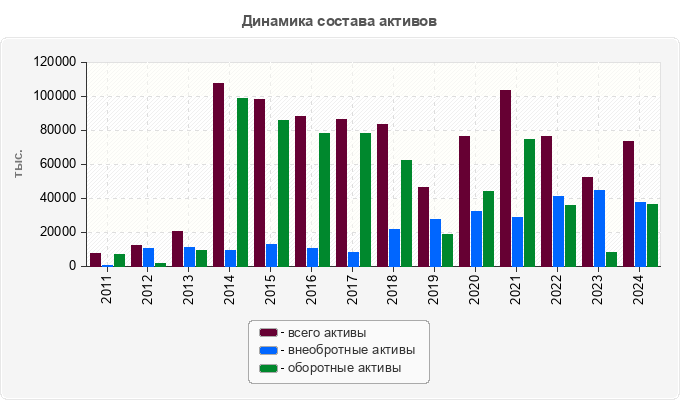 Динамика состава активов