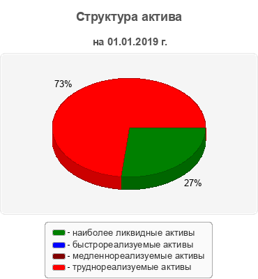Структура актива