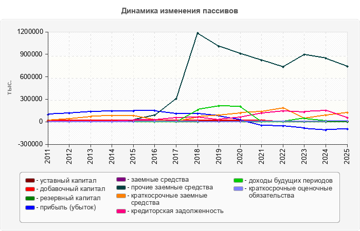 Динамика изменения пассивов