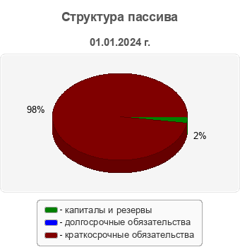 Структура пассива