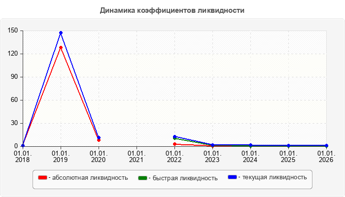 Динамика коэффициентов ликвидности