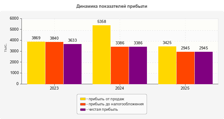 Динамика показателей прибыли